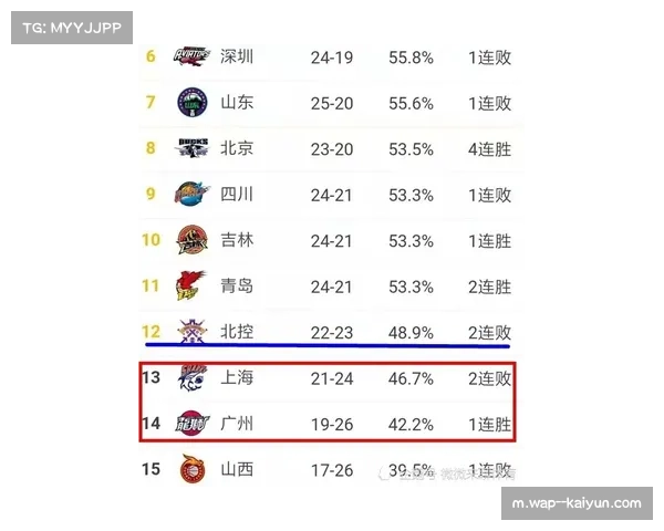积分榜一夜洗牌辽宁升至第九 中游八队胜场相同卡位战白热化